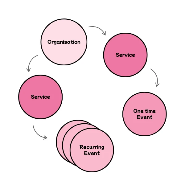 Diagram of one directory feeding several websites