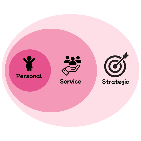 The intersection of personal, service, and strategic engagement
