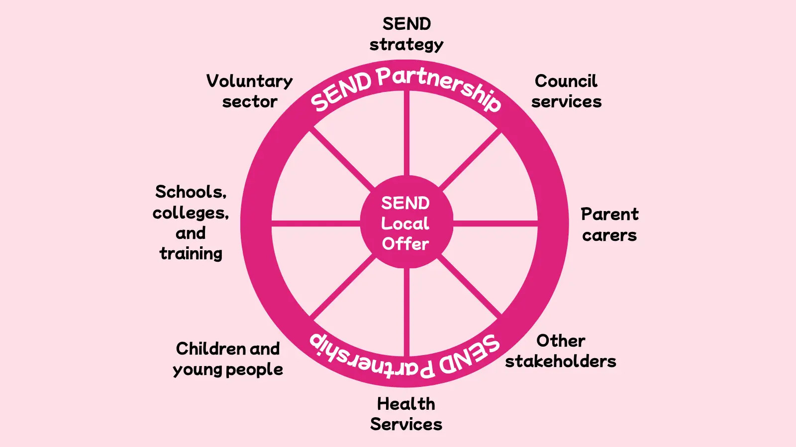 The SEND local offer at the centre of a wheel, with the SEND partnership around it: council services, parent carers, schools and colleges, health services, children and young people, the voluntary sector and other stakeholders