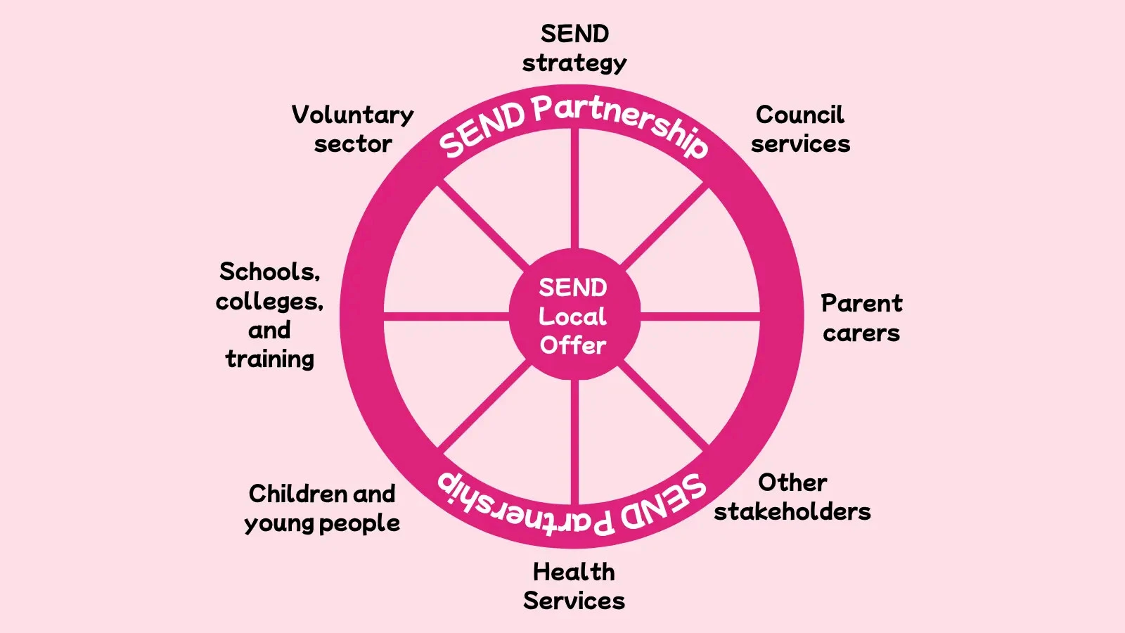 The SEND local offer at the centre of a wheel, with the SEND partnership around it: council services, parent carers, schools and colleges, health services, children and young people, the voluntary sector and other stakeholders