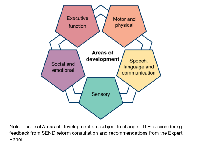 Pentagon showing the 5 new areas of development, with subject to change note