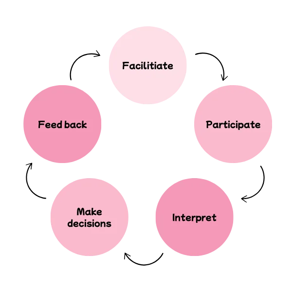 Diagram showing the facilitate, participate, interpret, make decisions, and feedback cycle