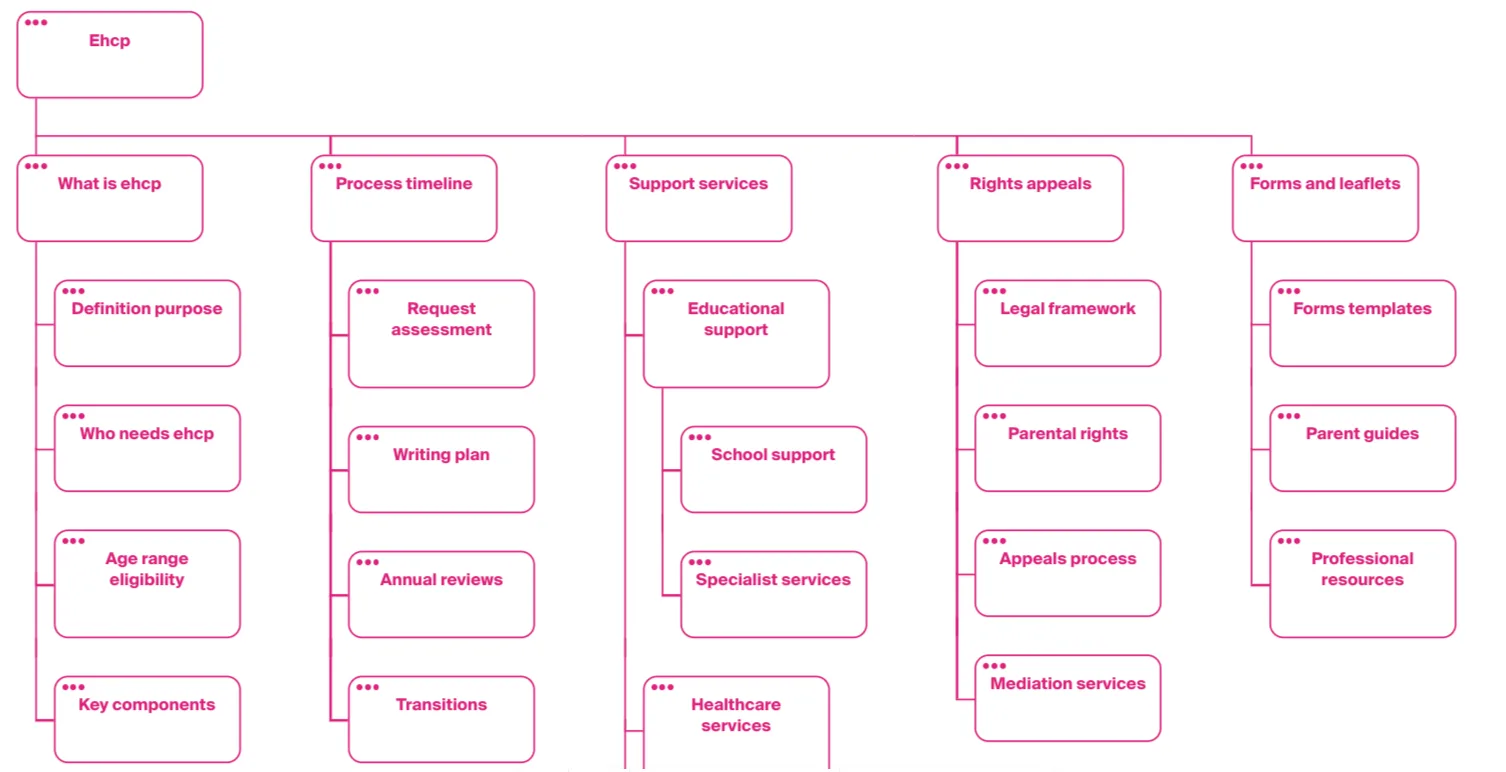 A site map of the EHC plan section of a website, created in Octopus